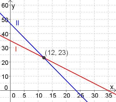 Datei:Bsp graphisches Lösungsverfahren.png