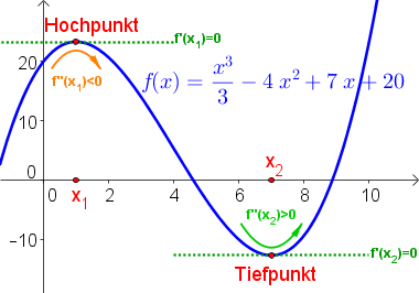 Kurvendiskussion-Extremstellen-f' und f''.png