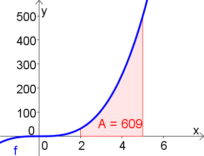 Datei:Bestimmtes Integral- Bsp3.png
