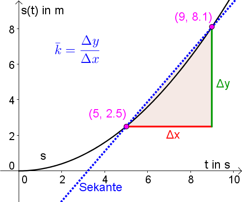 Datei:Beispiel 2-differenzenquotient.png