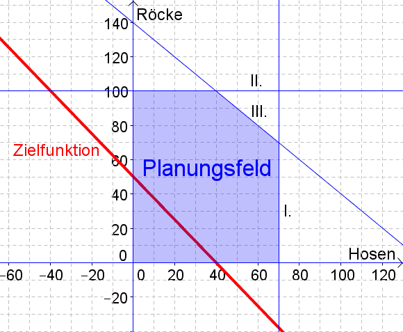 Datei:Planungsfeld u Zielfkt5.gif