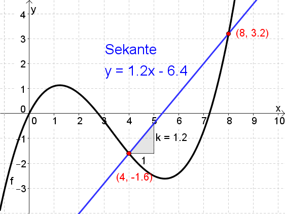 Datei:Beispiel 1-differenzenqu.png