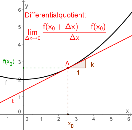 Datei:Differentialquotient.png