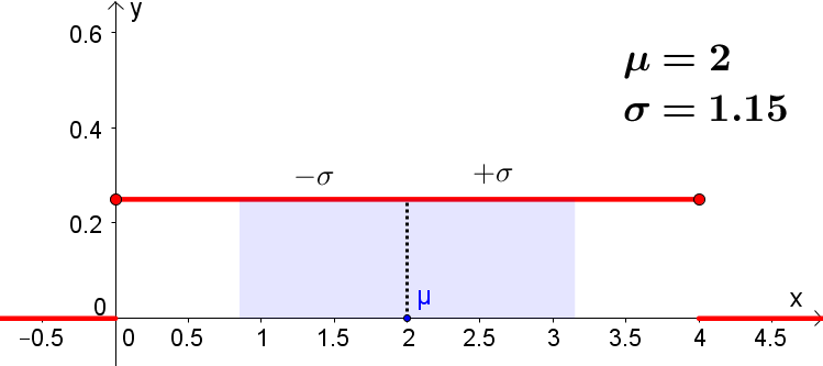 Datei:Dichtefkt 1 mit m und s.png