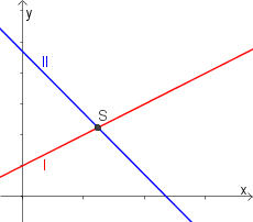 Datei:Allgemein graphisches Lösungsverfahren.png