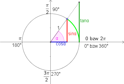 Datei:Sinus und Kosinus und Tangens im Einheitskreis1.png