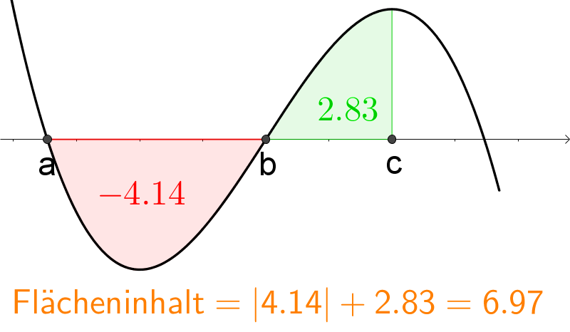 Datei:Fläche oberhalb und unterhalb2.png
