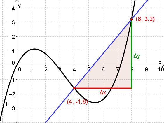 Datei:Beispiel 1-differenzenqu-großes Steigungsdreieck.png