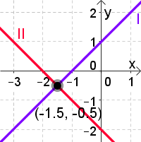 Datei:Lösungsverfahren-schnittpkt.png