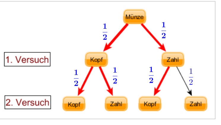 Datei:Baumdiagramm-zwemindKopf mit W.png