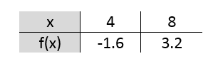 Datei:Beispiel 1 - Differenzenquotient - Wertetabelle.png