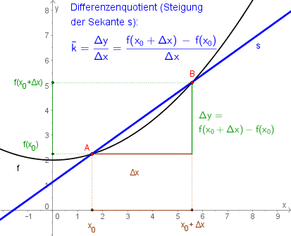Datei:Diffquotient.png