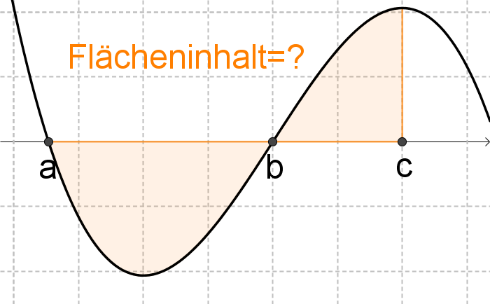 Datei:Fläche oberhalb und unterhalb.png