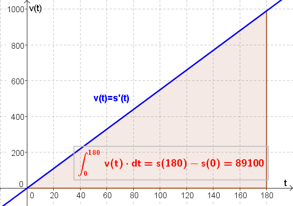 Datei:Weg Geschwindigkeit Zeit Grafik (Christina Felder).png