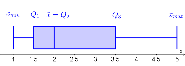 Datei:Boxplot-bsp1.png