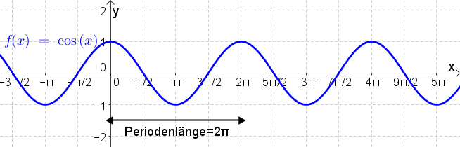 Datei:Cosfunktion.png