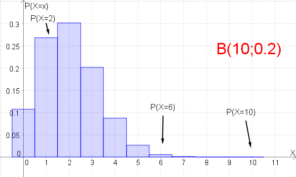 Datei:Wfkt-B(10,0.2)png.png