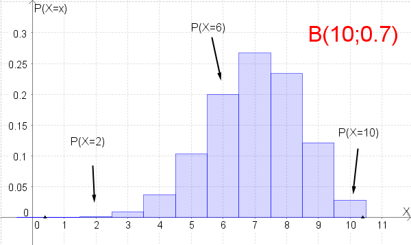 Datei:Wfkt-B(10,0.7).png