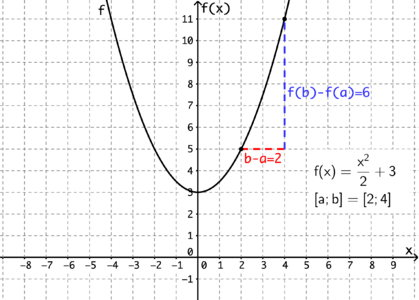 Der Graph der Funktion $f(x)$.